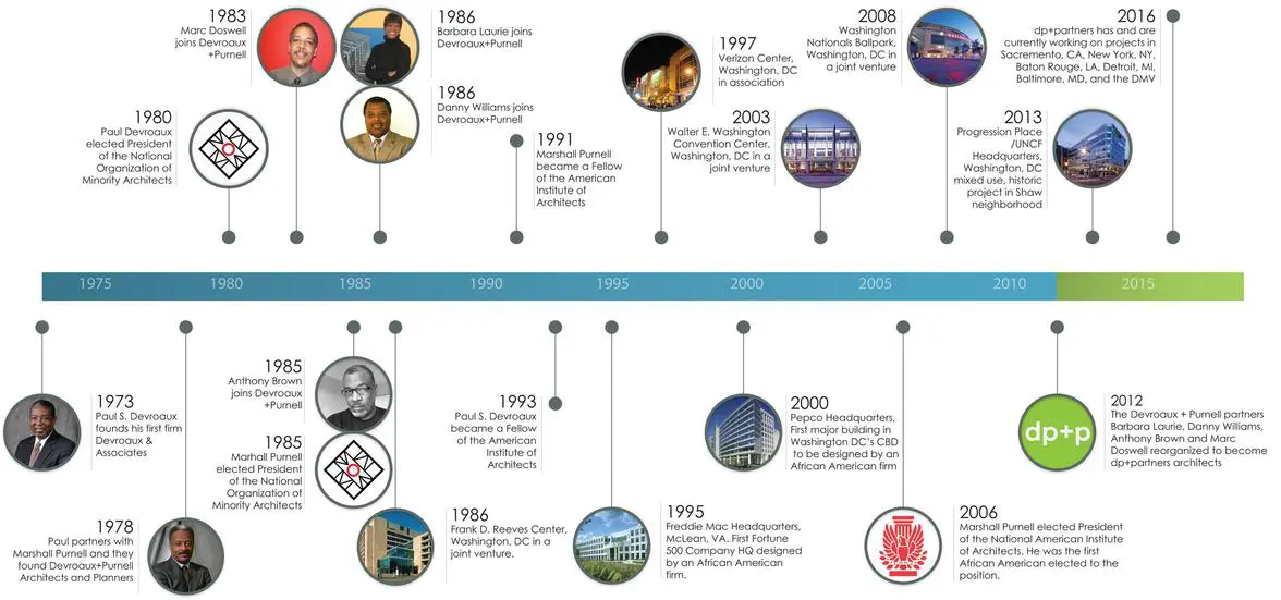 A timeline of the history of the university.